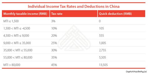 how much are income taxes in china
